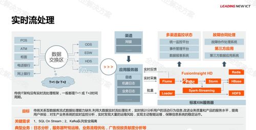 华为金融大数据解决方案 数据处理服务的核心引擎