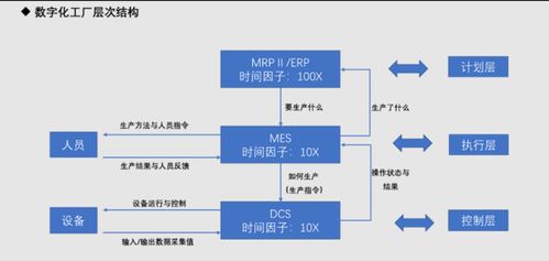 2023年11月 智能制造理论篇 MES与DCS在数字化工厂中的关系、区别与数据处理服务